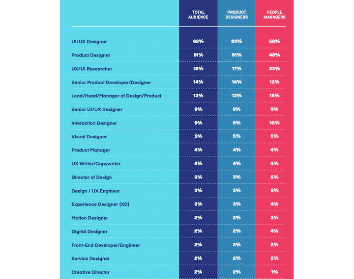 UI VS UX 6 UI VS UX Designer Roles in Demand